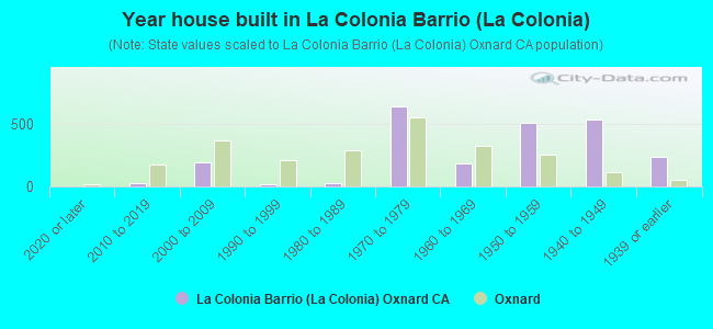 Year house built in La Colonia Barrio (La Colonia)