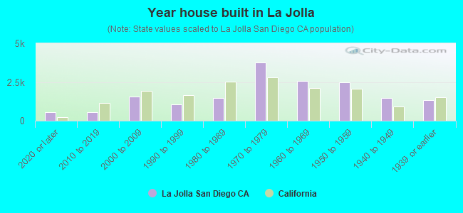 Year house built in La Jolla