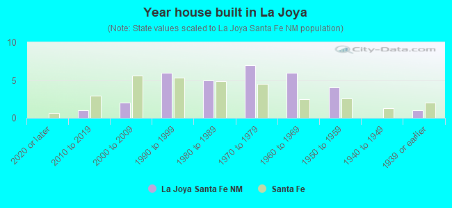 Year house built in La Joya