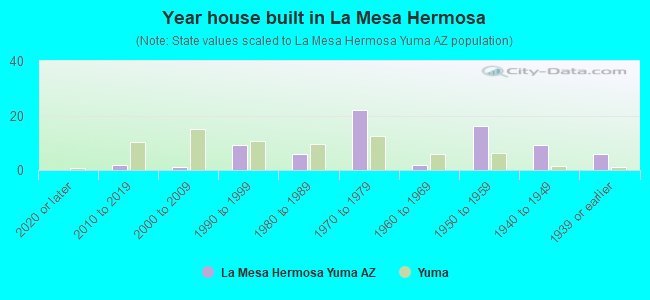 Year house built in La Mesa Hermosa