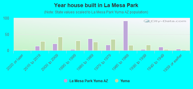 Year house built in La Mesa Park