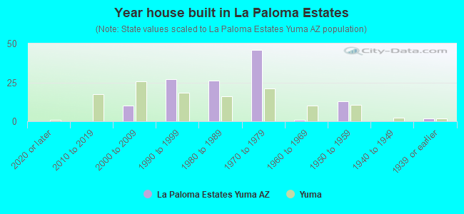 Year house built in La Paloma Estates