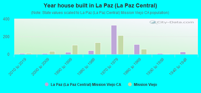 Year house built in La Paz (La Paz Central)