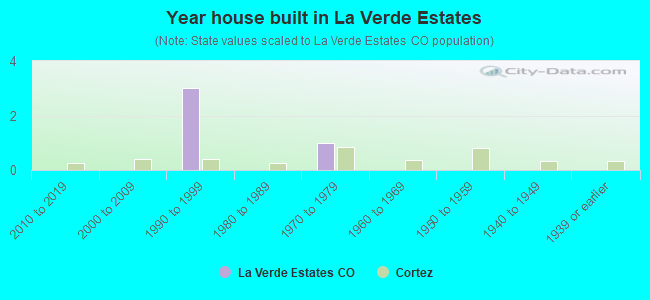 Year house built in La Verde Estates