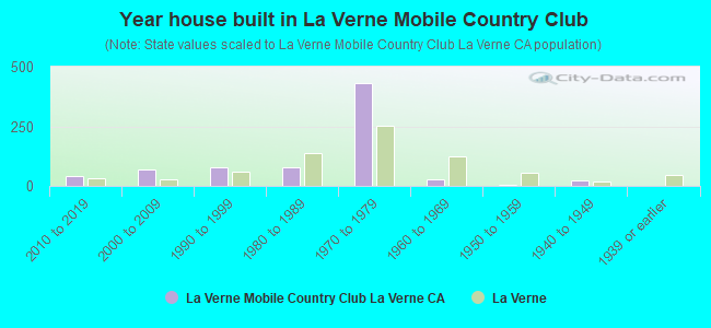 Year house built in La Verne Mobile Country Club