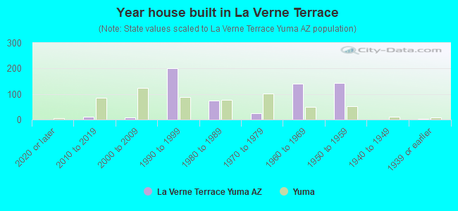 Year house built in La Verne Terrace