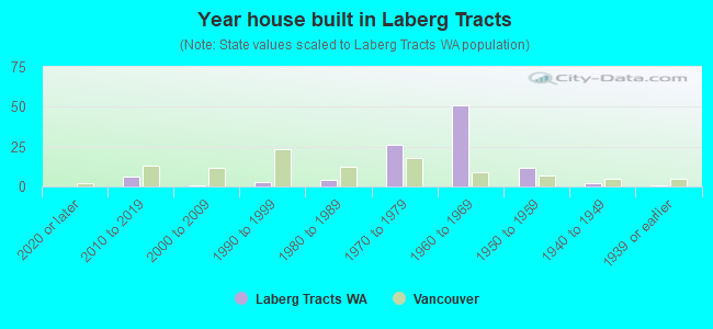 Year house built in Laberg Tracts