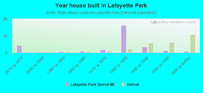 Year house built in Lafayette Park