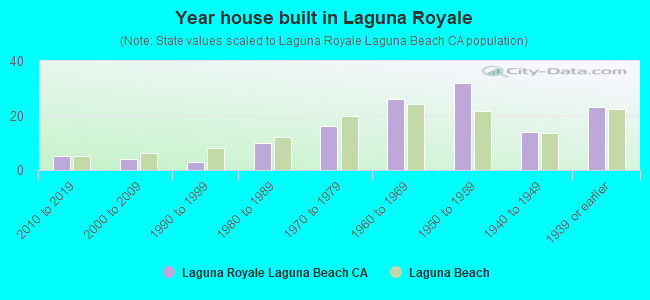 Year house built in Laguna Royale