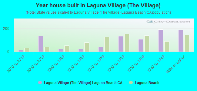 Year house built in Laguna Village (The Village)