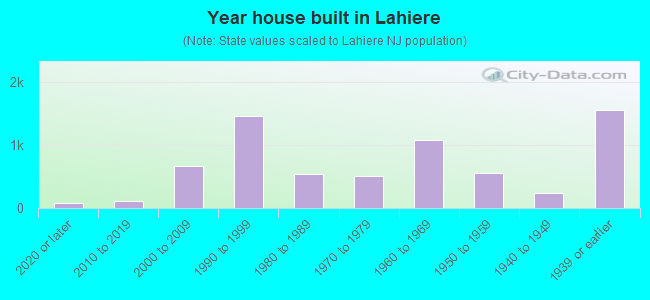 Year house built in Lahiere