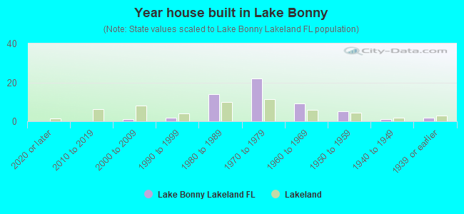 Year house built in Lake Bonny