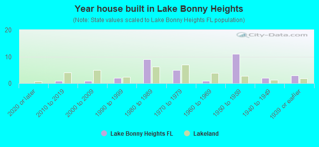 Year house built in Lake Bonny Heights