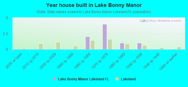 Year house built in Lake Bonny Manor