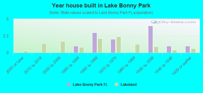 Year house built in Lake Bonny Park