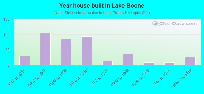 Year house built in Lake Boone