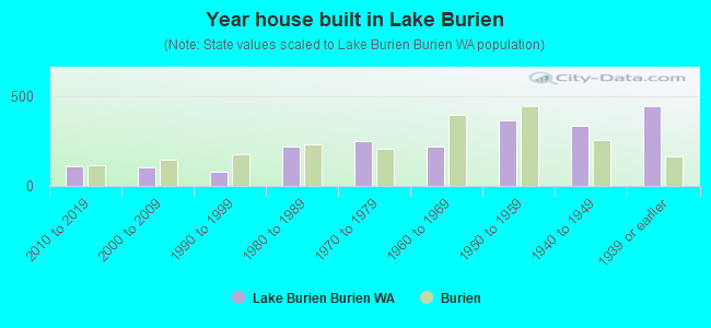 Year house built in Lake Burien