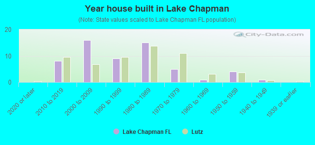 Year house built in Lake Chapman