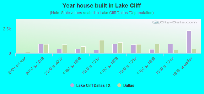 Year house built in Lake Cliff