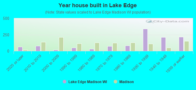 Year house built in Lake Edge