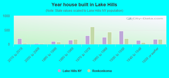 Year house built in Lake Hills