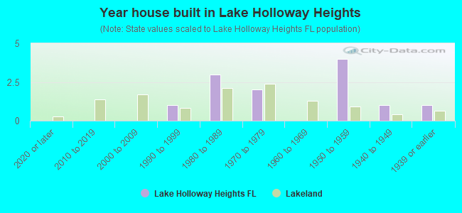 Year house built in Lake Holloway Heights
