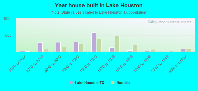 Year house built in Lake Houston