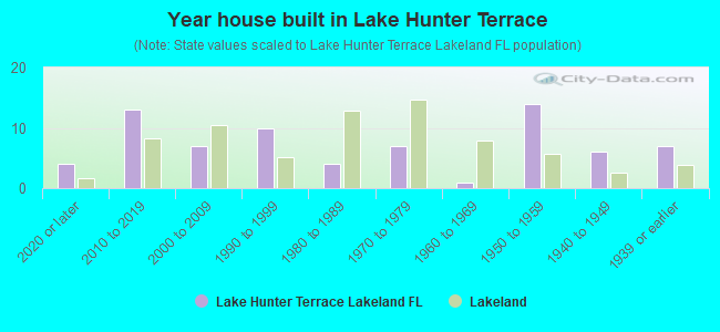 Year house built in Lake Hunter Terrace