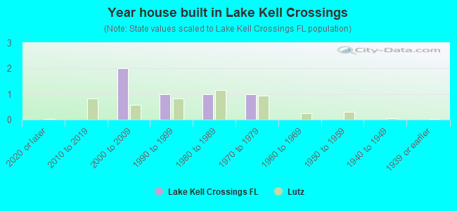 Year house built in Lake Kell Crossings