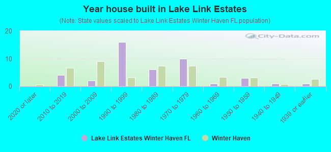 Year house built in Lake Link Estates
