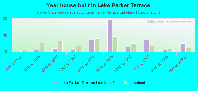 Year house built in Lake Parker Terrace