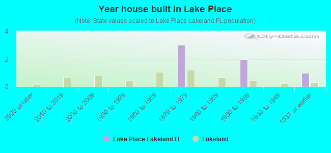 Year house built in Lake Place
