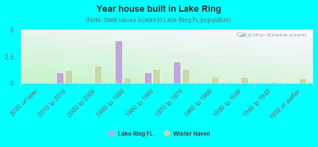 Year house built in Lake Ring
