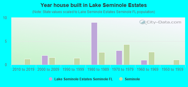 Year house built in Lake Seminole Estates