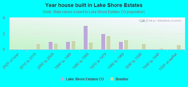 Year house built in Lake Shore Estates