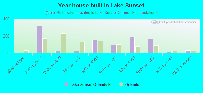 Year house built in Lake Sunset