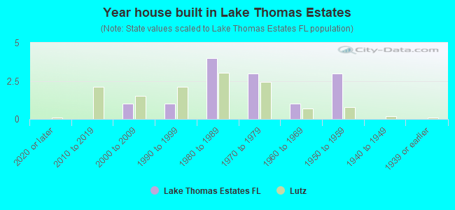 Year house built in Lake Thomas Estates