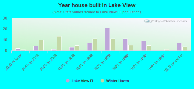 Year house built in Lake View