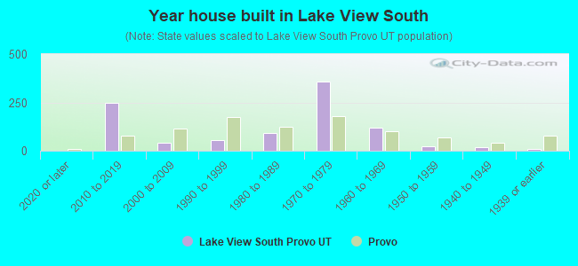 Year house built in Lake View South