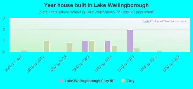 Year house built in Lake Wellingborough
