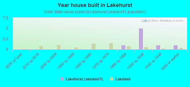 Year house built in Lakehurst