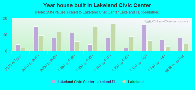 Year house built in Lakeland Civic Center