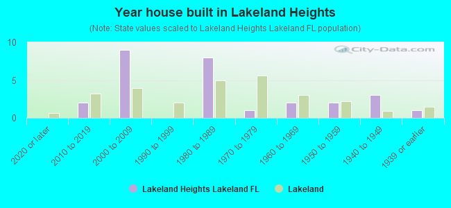 Year house built in Lakeland Heights