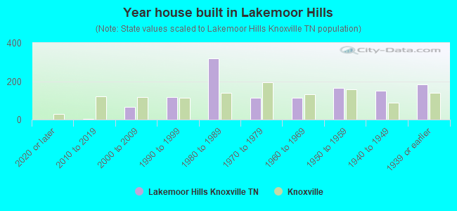 Year house built in Lakemoor Hills