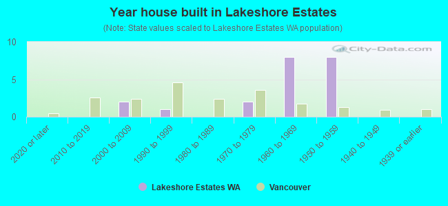 Year house built in Lakeshore Estates