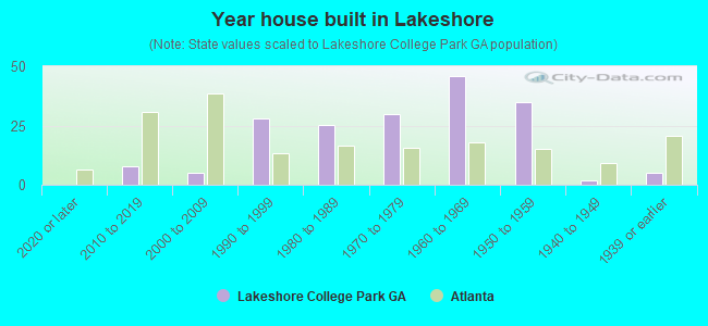 Year house built in Lakeshore