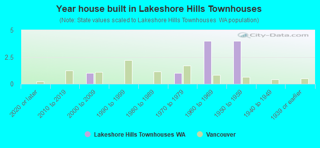Year house built in Lakeshore Hills Townhouses