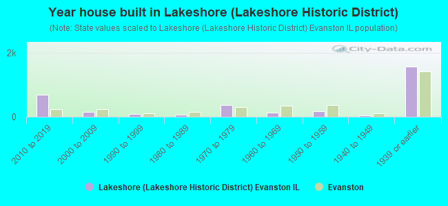 Year house built in Lakeshore (Lakeshore Historic District)