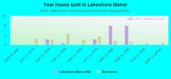 Year house built in Lakeshore Manor