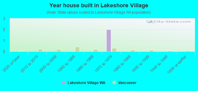 Year house built in Lakeshore Village